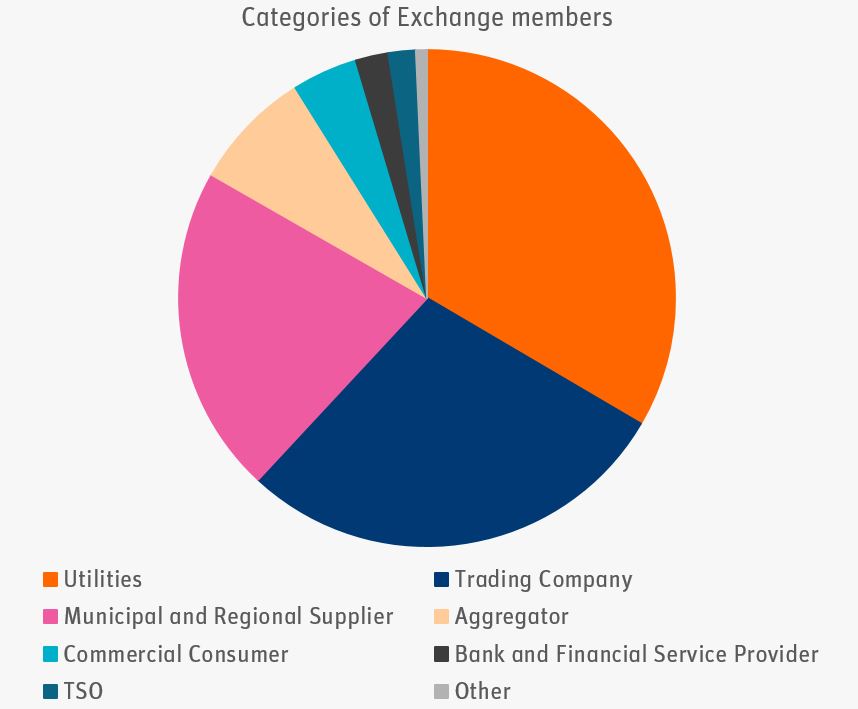 Categories of Exchange Members